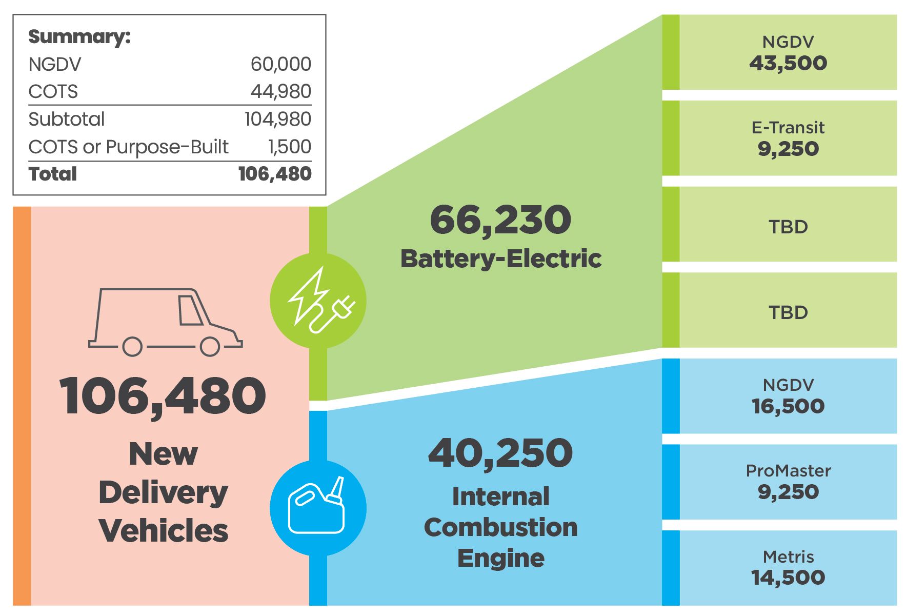 Source: OIG analysis of USPS vehicle acquisition data.